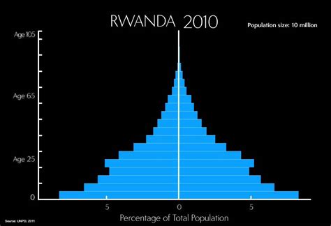 Rapidly Growing Countries Have an Age Structure That