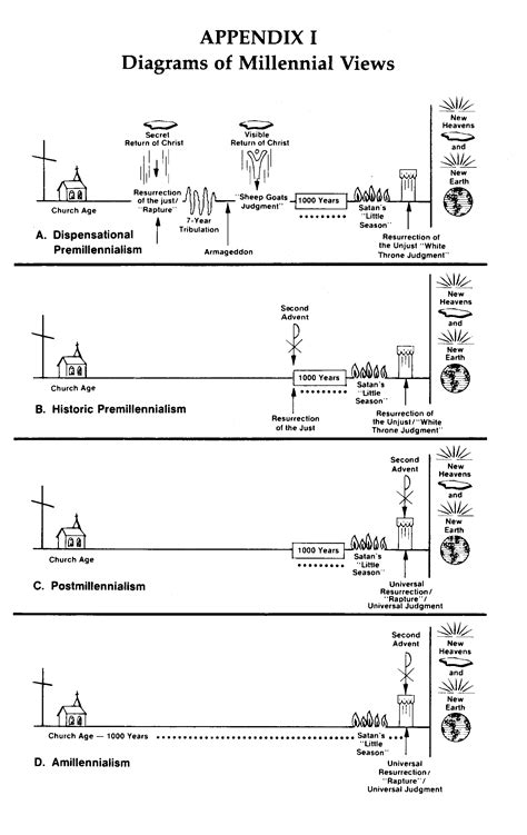 historic premillennialism timeline - Yahoo Image Search Results | Bibbia