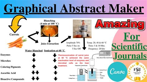 How to Make Graphical Abstract Online for Scientific Journals|Useful ...