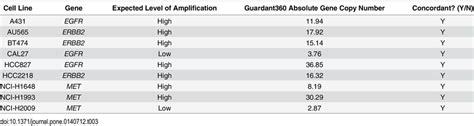 Guardant360 gene copy number validation results. Low/High levels of ...