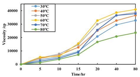 The influence of temperature on the gel forming process of polymer gel | Download Scientific Diagram