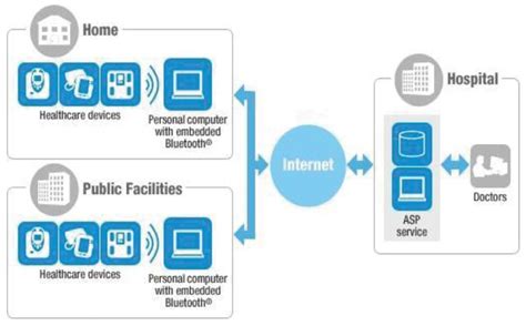 Remote health monitoring system. | Download Scientific Diagram