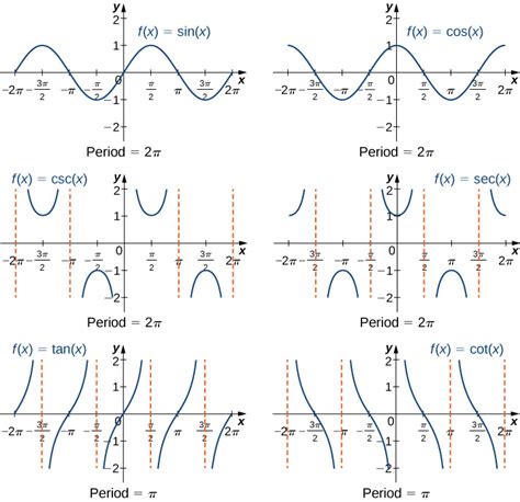 1.3 Trigonometric Functions | Calculus Volume 1