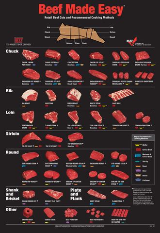 Lean Beef Cuts - What's best for me? - Oak Barn Beef