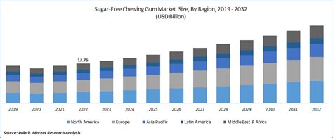 Global Sugar-Free Chewing Gum Market Size, Share Analysis Report, 2023-2032