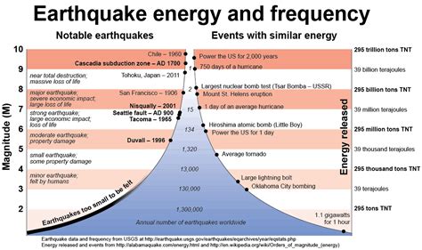 What Is The Highest Number On Earthquake Scale The Earth Images ...