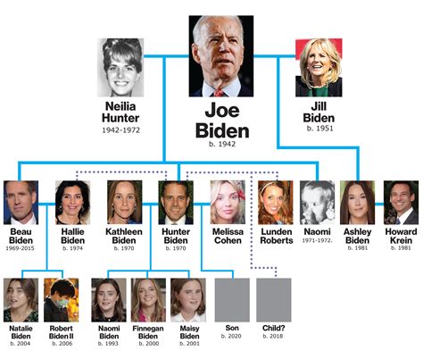 Joe Biden family tree: Meet his wife, kids, grandchildren and more