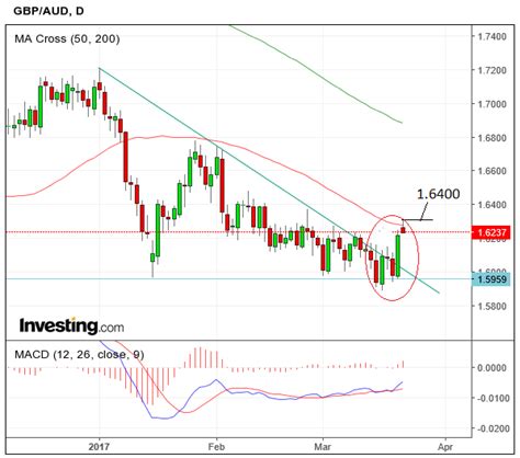 Pound / Australian Dollar Technical Outlook: Support at 1.60 Defends ...