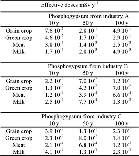 Table 1 from Radiological impact of the application of phosphogypsum in ...