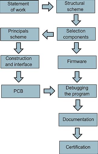 Librotech - Electronic Product Design and Development