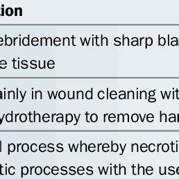 Types of wound debridement | Download Table