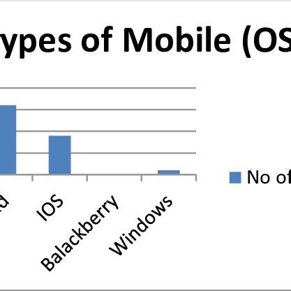 Types of Mobile (OS) | Download Scientific Diagram