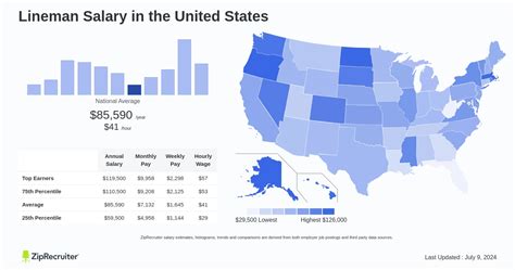 Lineman Salary: Hourly Rate September 2024 United States