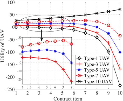 The utilities of different types of UAV when selecting different ...
