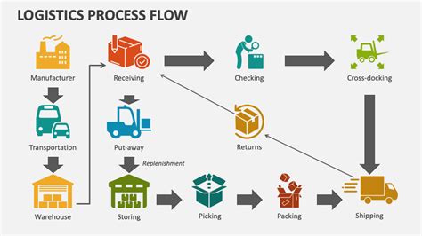 Logistics Process Flow PowerPoint and Google Slides Template - PPT Slides