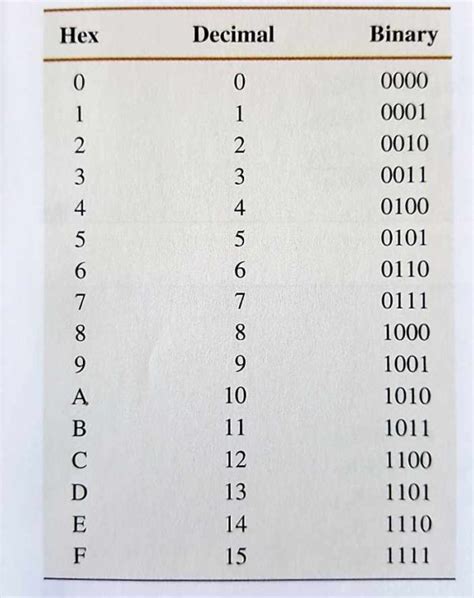 Numbers In Hexadecimal - Free Printable Worksheet