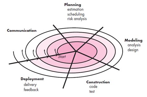 Explain the process model which is normally suits for development of large-scale software system ...