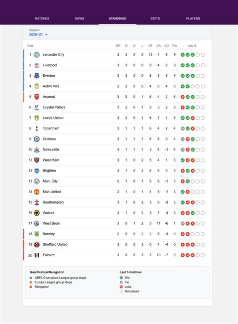 Klasemen Liga Inggris Pekan ini, Sebelum Big Match Man United vs ...