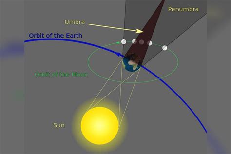 Lunar Eclipse 2020: All You Need to Know About Penumbral Lunar Eclipse ...