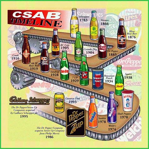 Cadbury-Schweppes timeline including Canada Dry Ginger Ale, Orange ...