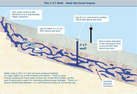 The J-17 Index Well