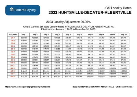 Huntsville Pay Locality - General Schedule Pay Areas