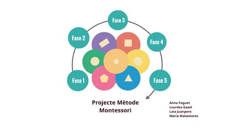 Projecte Mètode Montessori by Laia Juanpere Tost on Prezi