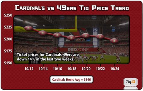 Cardinals Vs. 49ers ticket preview - Revenge of the Birds