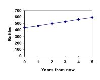 Linear (Algebraic) Growth | Mathematics for the Liberal Arts