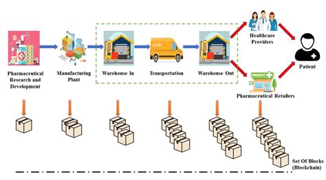 Supply Chain Management in Blockchain. | Download Scientific Diagram