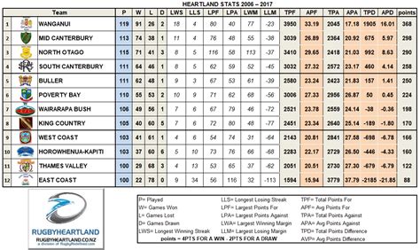 Scoring Stats | RUGBY HEARTLAND