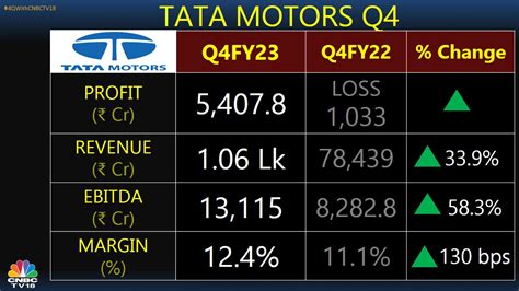 Tata Motors back in the black with Rs 5,408-cr net profit in Q4, beats estimates