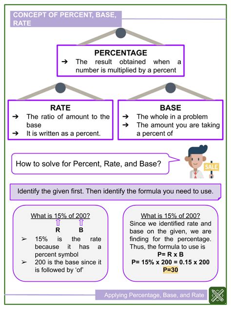 Applying Percentage, Base, and Rate 6TH Grade Math Worksheets