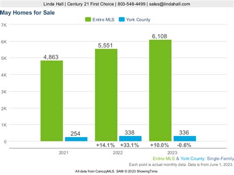 What You NEED to Know About the May 2023 York County Real Estate Market