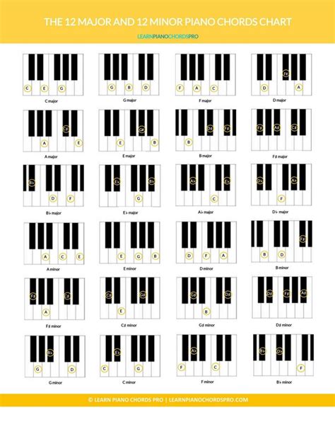 Piano Chords Chart, Piano Chords Printable, Piano Chords Chart PDF, 12 major and minor piano ...