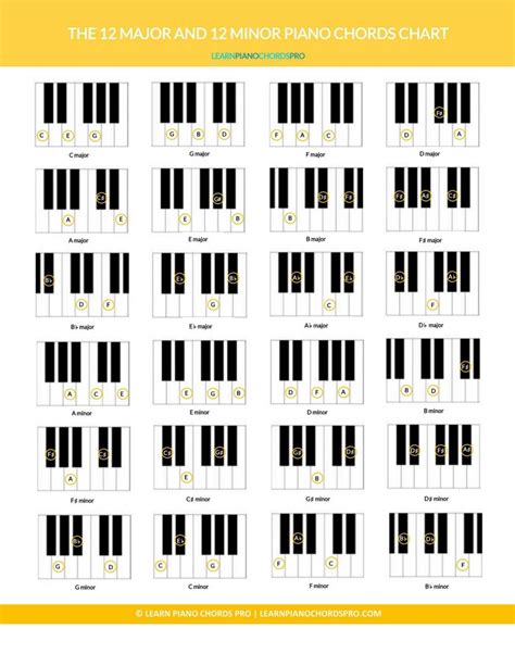 Learn All Basic Piano Chords (With images) | Piano chords, Learn piano chords, Learn piano