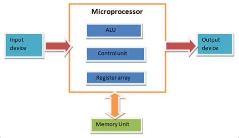 What Is A Microprocessor [Basic Concepts of Microprocessors]