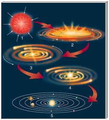 Solar System Formation - Nebular Theory of Laplace | PMF IAS