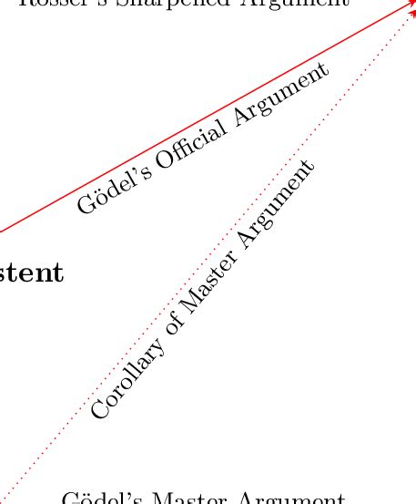 Gödel's first incompleteness theorem for PA | Download Scientific Diagram