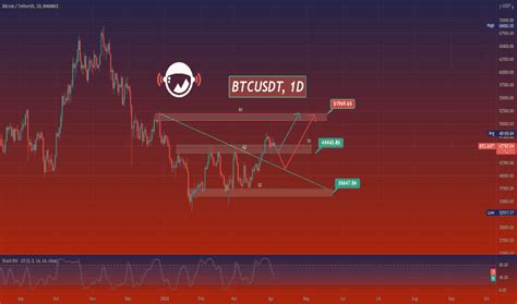 BTCUSDT Charts and Quotes — TradingView