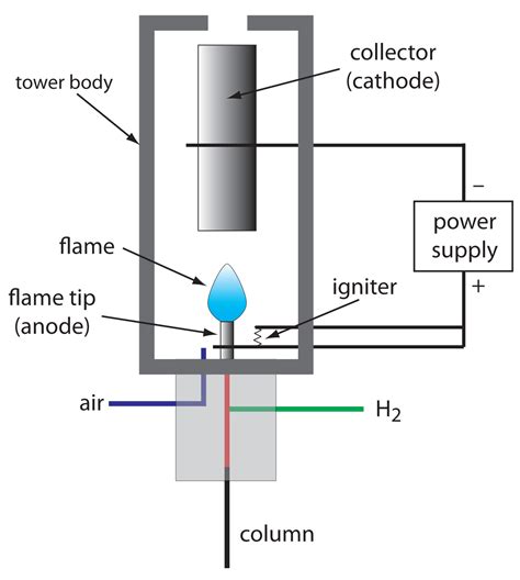 익명의 블로그: 그러면 FID (Flame Ionization Detector)는 원리가 뭘까