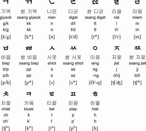 Bahasa Korea A Z – Ayu Belajar