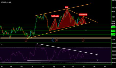 LUPIN Stock Price and Chart — TradingView — India