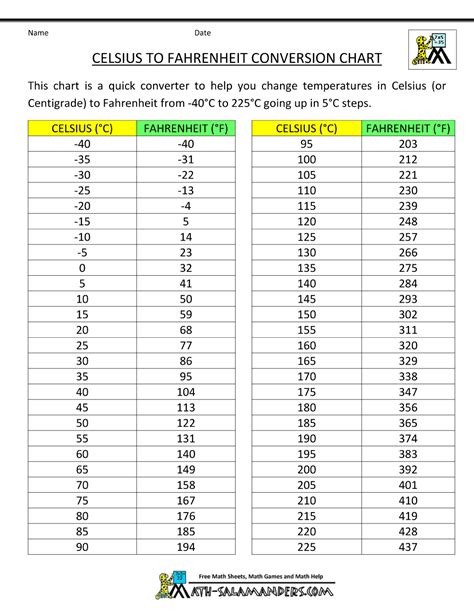 Conversor De Temperatura Celsius A Centigrados - esal