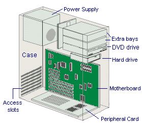 Diagram of the inside of a computer | Computer basics, Computer lessons, School computers