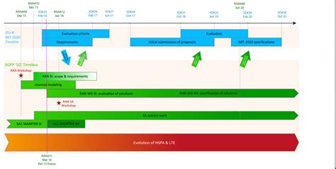 Standards: Building blocks for 5G cellular things - IoT Agenda