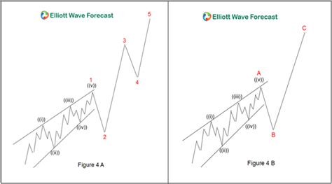 Elliott Wave Theory: Rules, Guidelines and Basic Structures