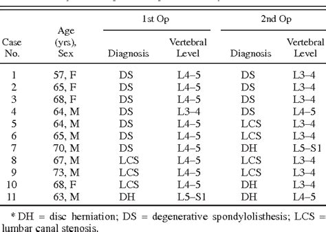 Table 3 from Surgical complications of posterior lumbar interbody fusion with total facetectomy ...