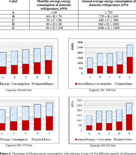 Monthly and Annual average energy consumption of domestic refrigerator ...