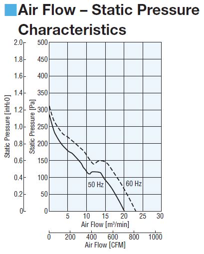 Fan Basics: Air Flow, Static Pressure, and Impedance